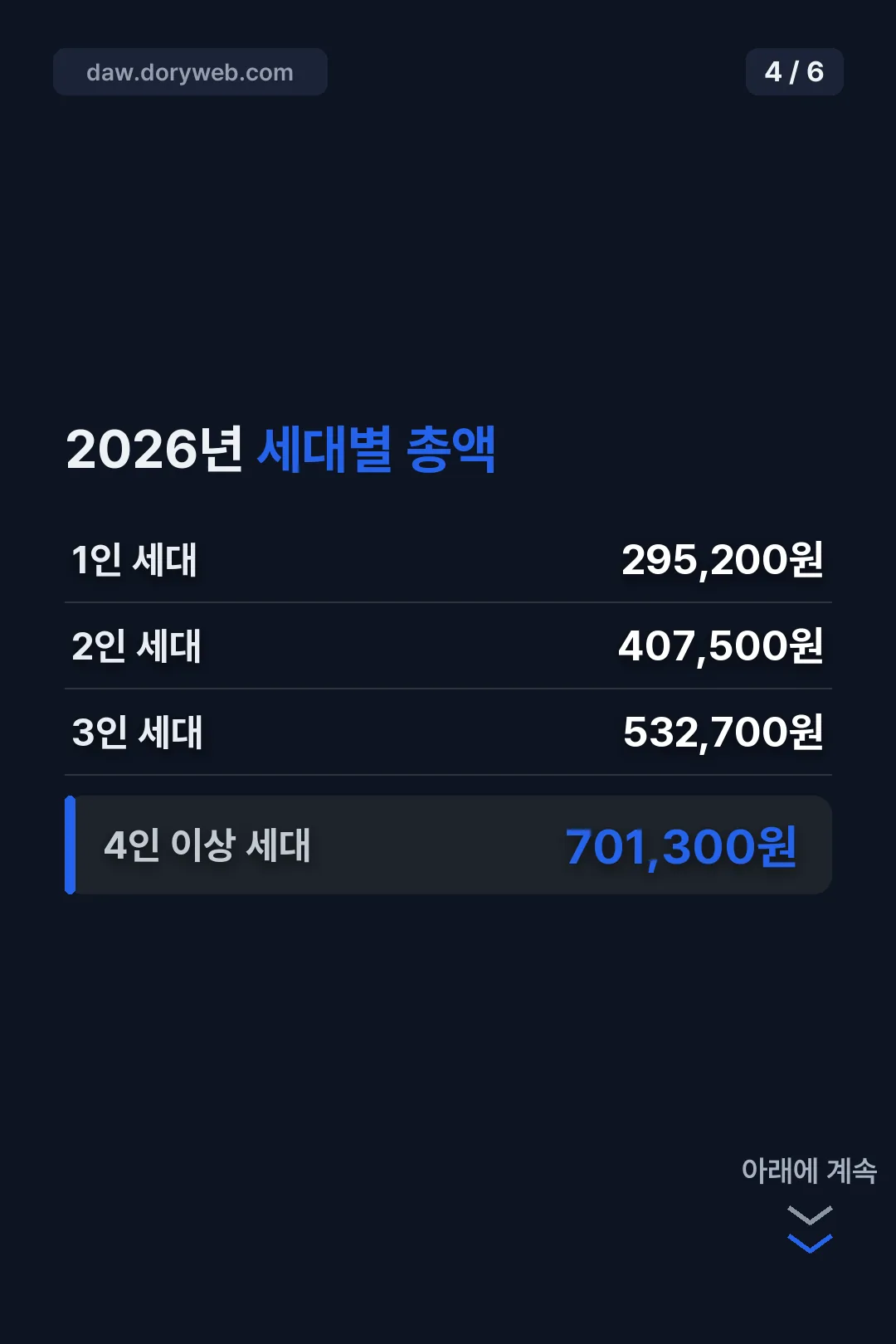 2026년 세대별 지원금액