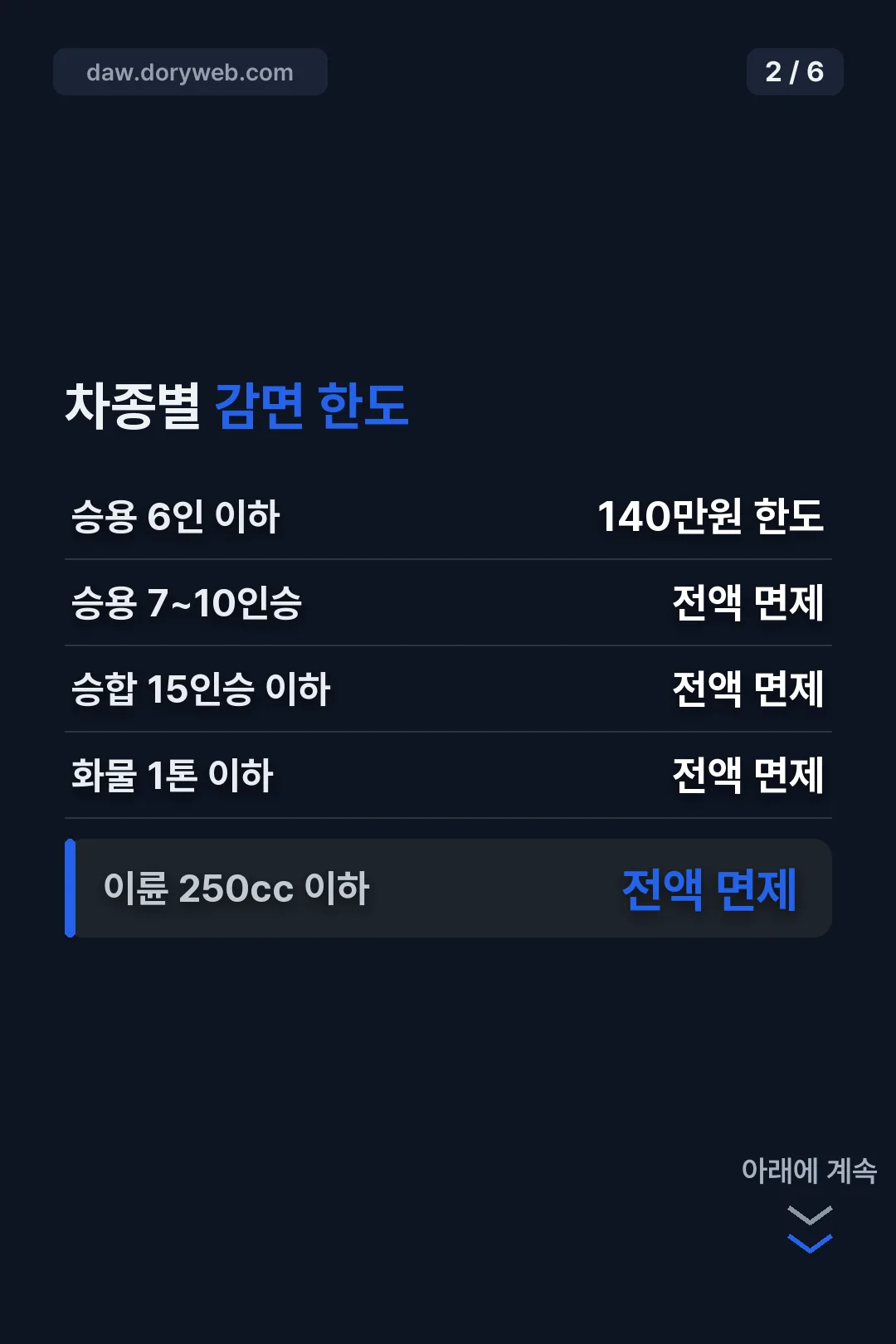 차종별 감면 한도